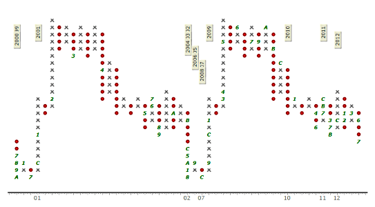 .NET Financial Charts